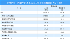 2023年1-4月全國規上工業企業利潤總額同比下降20.6%（圖）