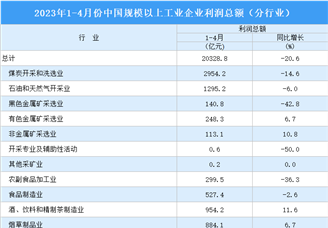 2023年1-4月全国规上工业企业利润总额同比下降20.6%（图）