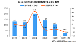 2023年1-4月中國鋼材進口數據統計分析：進口額同比下降超三成