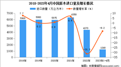 2023年1-4月中國原木進口數據統計分析：進口量小幅下降