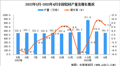 2023年4月全國鋁材產量數據統計分析