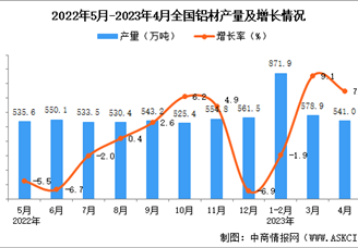 2023年4月全国铝材产量数据统计分析