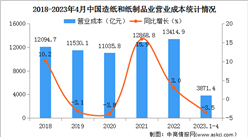 2023年1-4月中國造紙和紙制品業經營情況：利潤總額同比下降明顯（圖）