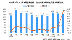 2023年4月全國電梯、自動扶梯及升降機產量數據統計分析