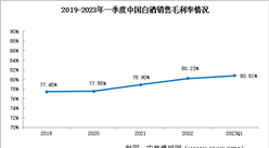 盈利能力平緩上升：2023年一季度白酒行業銷售凈利率突破40%（圖）
