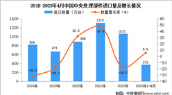 2023年1-4月中國中央處理部件進口數據統計分析：進口量小幅增長