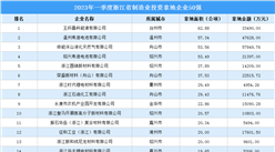 投資企業盤點 | 2023年一季度浙江省制造業投資企業50強名單匯總（圖）
