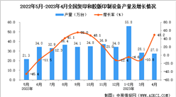 2023年4月全國復印和膠版印制設備產量數據統計分析