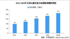 2023年全球AI服務器市場規模及出貨量預測分析（圖）