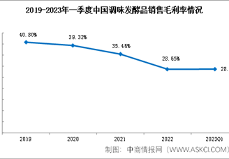 2023年一季度調味發酵品行業受挫，盈利能力走弱（圖）