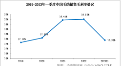 2023年一季度毛紡行業總體承壓緩進，盈利能力表現平淡（圖）