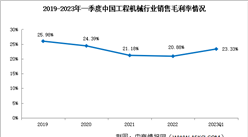 2023年一季度工程機械行業銷售毛利率回升至23.33% 盈利能力處于修復通道（圖）