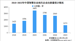 2023年中國智慧農業市場規模及企業注冊量預測分析（圖）