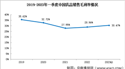 乳品行業起伏波動 2023年一季度乳品行業銷售凈利率8.23%（圖）