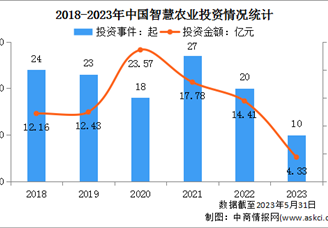 2023年中国智慧农业市场规模及投融资情况预测分析（图）