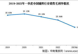 輔料盈利能力不佳，2023年一季度銷售凈利率-4.28%（圖）