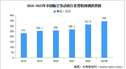 2023年中國航空發動機營業收入及區域分布預測分析（圖）
