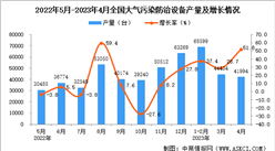 2023年4月全國大氣污染防治設備產量數據統計分析