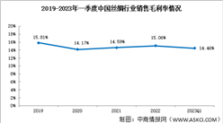 絲綢行業分析：2023年一季度我國絲綢板塊盈利能力平穩（圖）