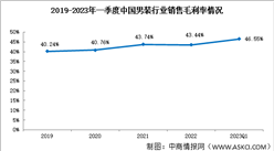 男裝盈利能力穩中向好，2023年一季度銷售凈利率13.78%（圖）