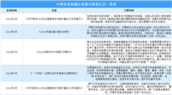 2023年中國農業機械行業最新政策匯總一覽（圖）