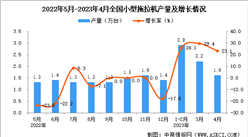2023年4月全國小型拖拉機產量數據統計分析
