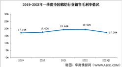 2023年一季度棉紡行業受到貿易戰影響，銷售凈利率5.27%（圖）