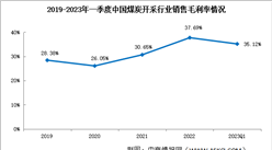 盈利指標向好：2023年一季度煤炭開采銷售凈利率20.97%（圖）