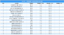 【產業投資情報】2023年一季度福建工業土地投資50強企業總投資近22億