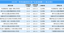 【項目投資動態】2023年一季度福建工業投資十大重點項目盤點