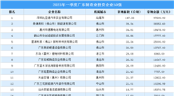 涉地面積近785公頃 2023年一季度廣東制造業投資企業50強匯總