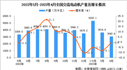 2023年4月全國交流電動機產量數據統計分析