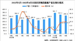 2023年4月全國民用鋼質船舶產量數據統計分析