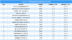 產業投資聚焦 | 2023年一季度福建制造業土地投資50強企業匯總