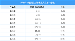 2023年5月中國稀土價格走勢分析：價格指數呈緩慢上行趨勢