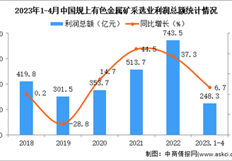2023年1-4月中国有色金属矿采选业经营情况：利润同比增长6.7%