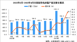 2023年4月全國家用電冰箱產量數據統計分析