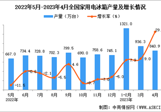 2023年4月全国家用电冰箱产量数据统计分析