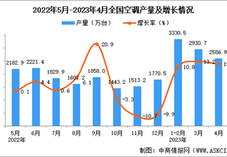2023年4月全国空调产量数据统计分析