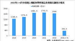 2023年1-4月中國橡膠和塑料制品業經營情況：利潤同比增長1.4%