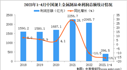 2023年1-4月中國金屬制品業經營情況：利潤同比下降16.1%