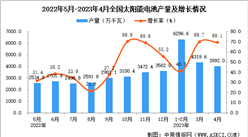 2023年4月全國太陽能電池產量數據統計分析