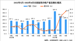 2023年4月全國家用冷柜產量數據統計分析