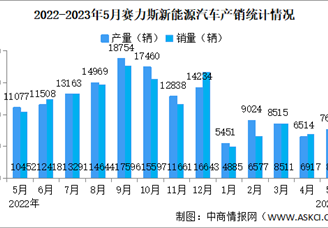 2023年5月赛力斯汽车产销情况：新能源汽车销量同比减少18%（图）