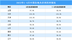 2023年4月全國各地光伏利用率情況： 光伏利用率達97.9%（圖）