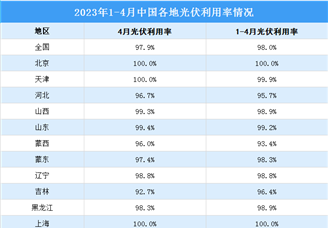 2023年4月全国各地光伏利用率情况： 光伏利用率达97.9%（图）