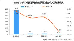 2023年1-4月互聯網行業分地區收入分析：東部地區加快增長（圖）