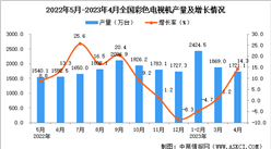 2023年4月全國彩色電視機產量數據統計分析