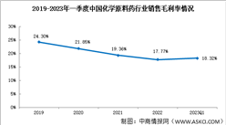 化學原料藥盈利不佳，2023年一季度化學原料藥銷售毛利率18.32%