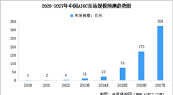 2023年中國AIGC市場規模及行業發展趨勢預測分析（圖）